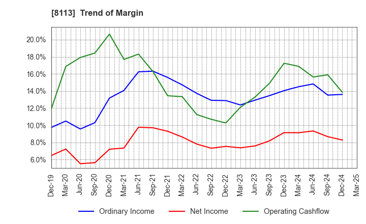 8113 UNICHARM CORPORATION: Trend of Margin