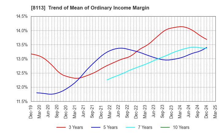 8113 UNICHARM CORPORATION: Trend of Mean of Ordinary Income Margin