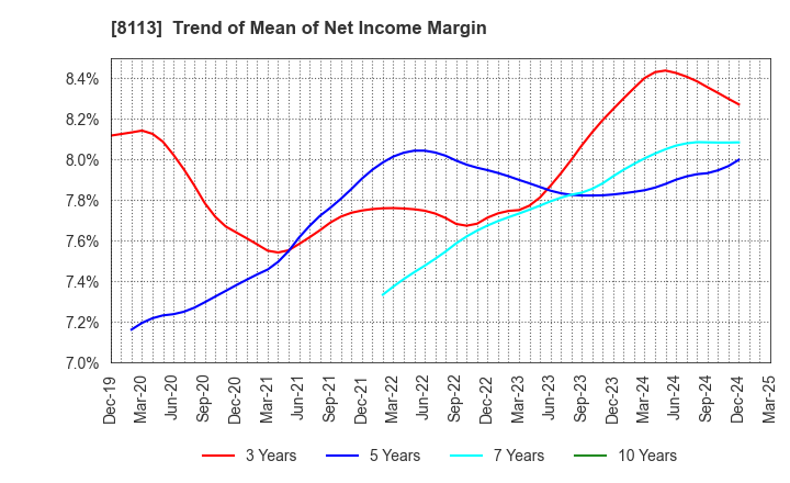 8113 UNICHARM CORPORATION: Trend of Mean of Net Income Margin