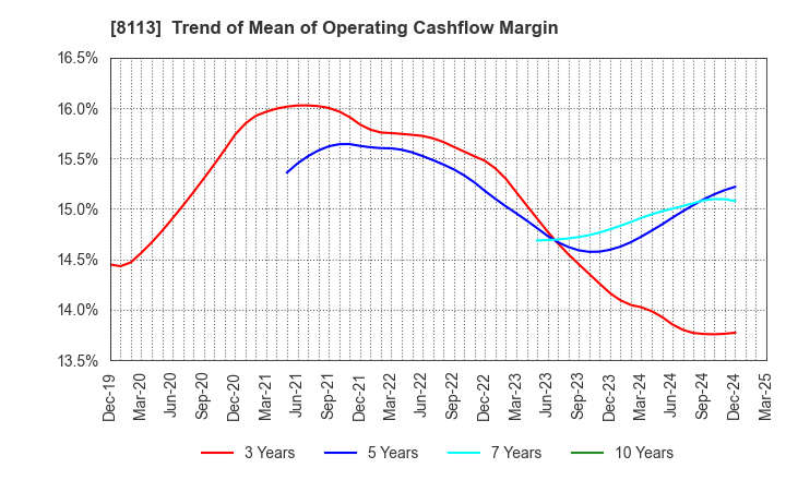 8113 UNICHARM CORPORATION: Trend of Mean of Operating Cashflow Margin