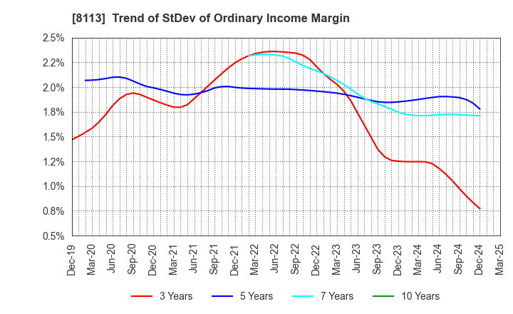 8113 UNICHARM CORPORATION: Trend of StDev of Ordinary Income Margin