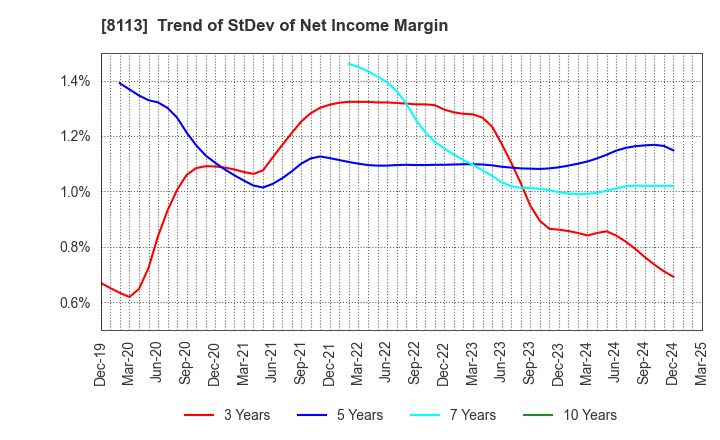 8113 UNICHARM CORPORATION: Trend of StDev of Net Income Margin