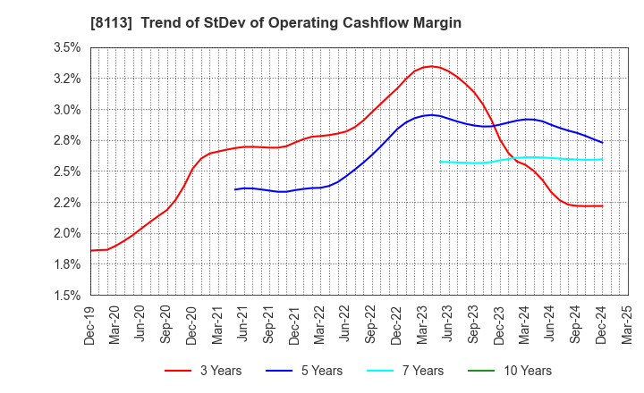 8113 UNICHARM CORPORATION: Trend of StDev of Operating Cashflow Margin