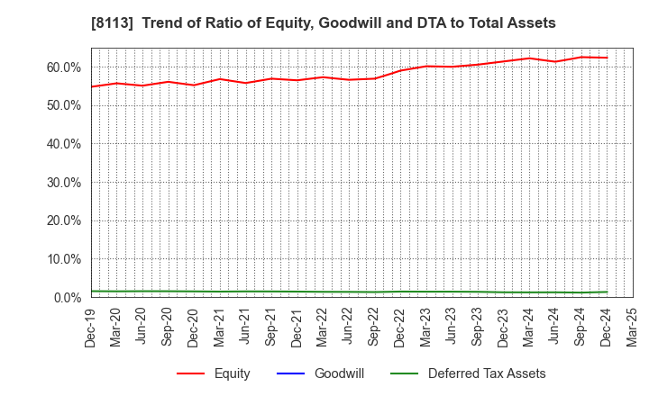 8113 UNICHARM CORPORATION: Trend of Ratio of Equity, Goodwill and DTA to Total Assets