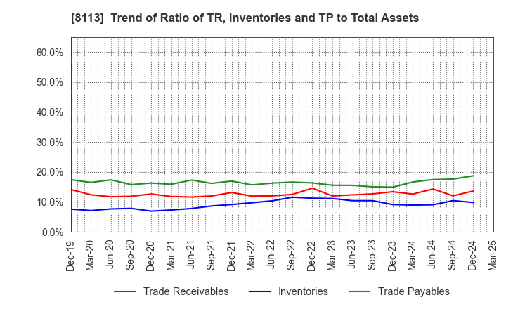 8113 UNICHARM CORPORATION: Trend of Ratio of TR, Inventories and TP to Total Assets