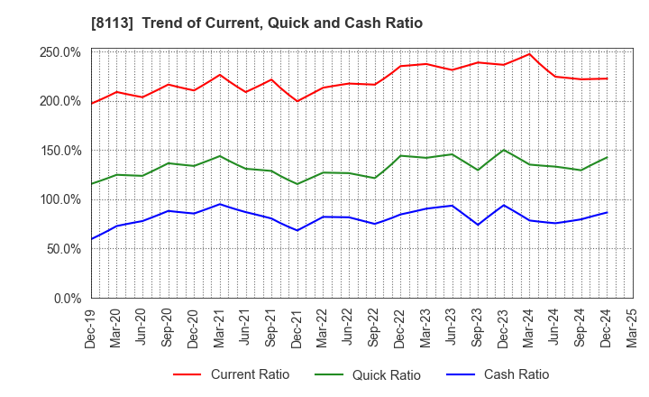 8113 UNICHARM CORPORATION: Trend of Current, Quick and Cash Ratio