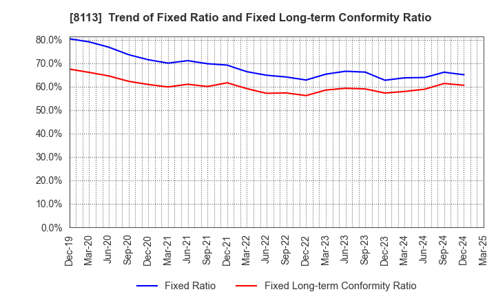 8113 UNICHARM CORPORATION: Trend of Fixed Ratio and Fixed Long-term Conformity Ratio