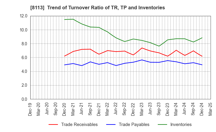 8113 UNICHARM CORPORATION: Trend of Turnover Ratio of TR, TP and Inventories