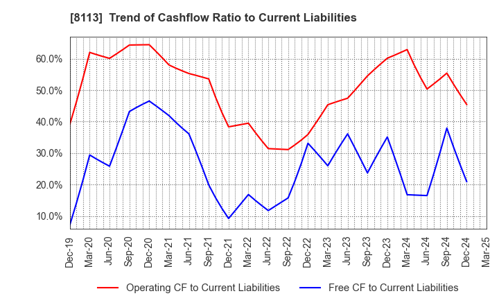 8113 UNICHARM CORPORATION: Trend of Cashflow Ratio to Current Liabilities