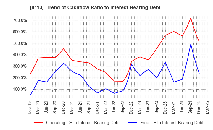 8113 UNICHARM CORPORATION: Trend of Cashflow Ratio to Interest-Bearing Debt