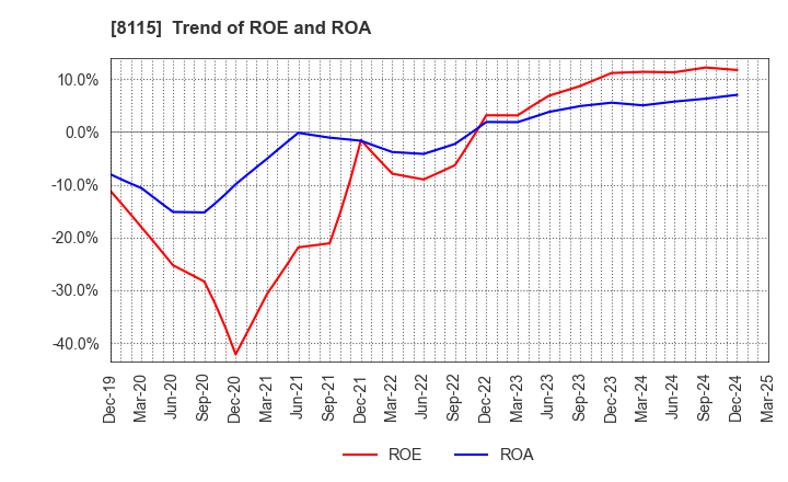 8115 MOONBAT CO.,Ltd.: Trend of ROE and ROA