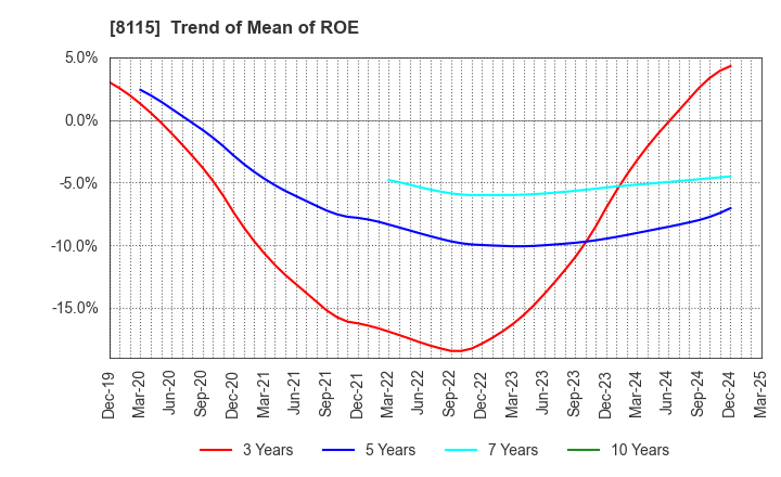 8115 MOONBAT CO.,Ltd.: Trend of Mean of ROE