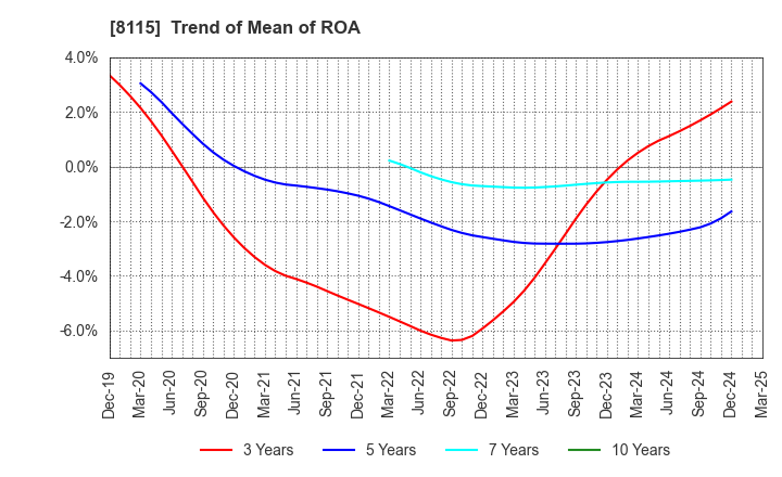 8115 MOONBAT CO.,Ltd.: Trend of Mean of ROA