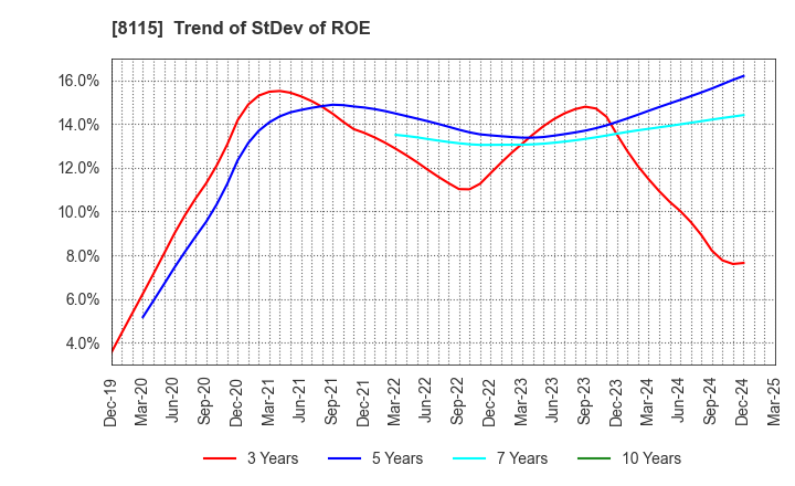 8115 MOONBAT CO.,Ltd.: Trend of StDev of ROE