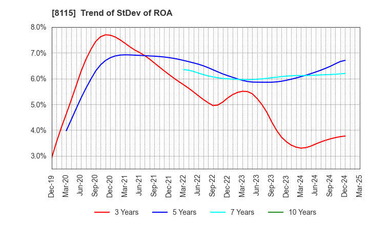8115 MOONBAT CO.,Ltd.: Trend of StDev of ROA