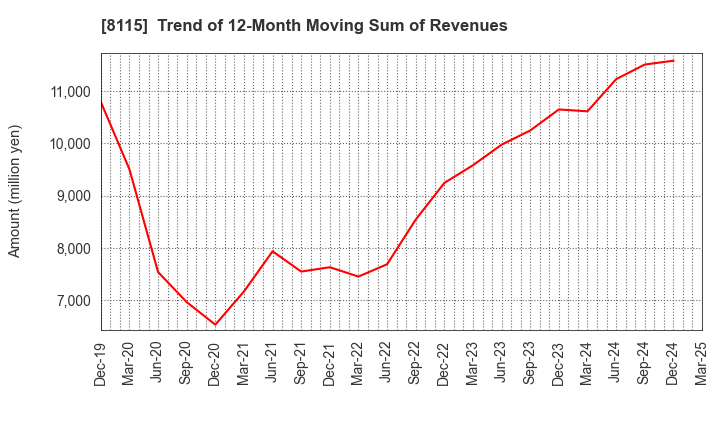 8115 MOONBAT CO.,Ltd.: Trend of 12-Month Moving Sum of Revenues