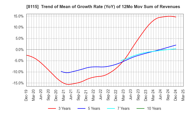 8115 MOONBAT CO.,Ltd.: Trend of Mean of Growth Rate (YoY) of 12Mo Mov Sum of Revenues