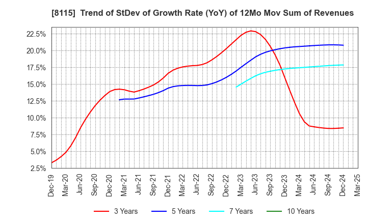 8115 MOONBAT CO.,Ltd.: Trend of StDev of Growth Rate (YoY) of 12Mo Mov Sum of Revenues
