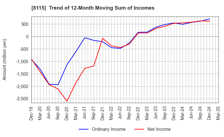 8115 MOONBAT CO.,Ltd.: Trend of 12-Month Moving Sum of Incomes