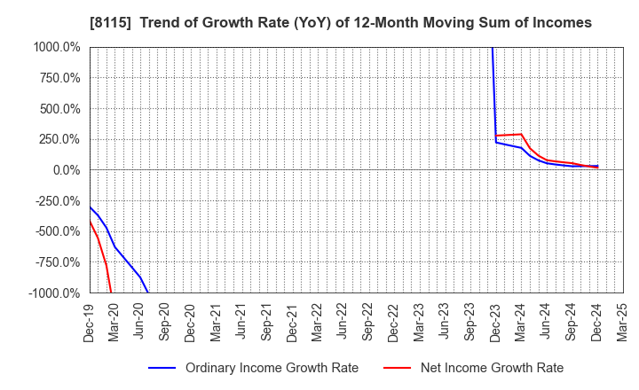 8115 MOONBAT CO.,Ltd.: Trend of Growth Rate (YoY) of 12-Month Moving Sum of Incomes