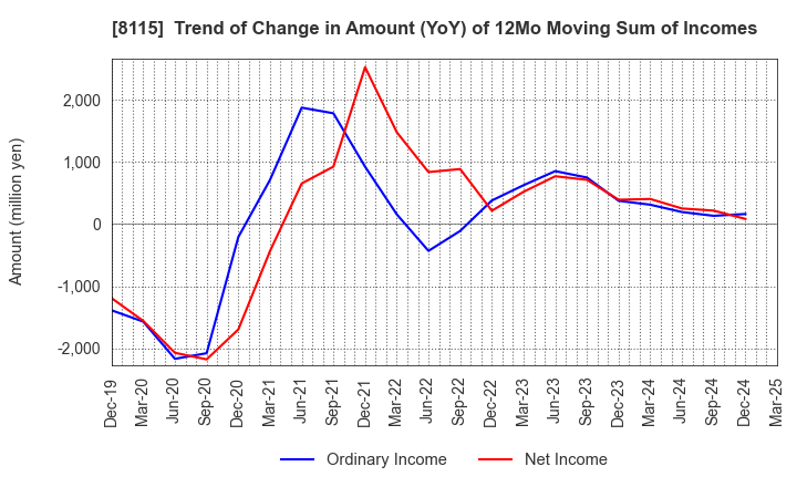 8115 MOONBAT CO.,Ltd.: Trend of Change in Amount (YoY) of 12Mo Moving Sum of Incomes