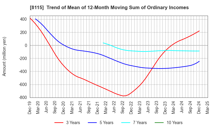 8115 MOONBAT CO.,Ltd.: Trend of Mean of 12-Month Moving Sum of Ordinary Incomes