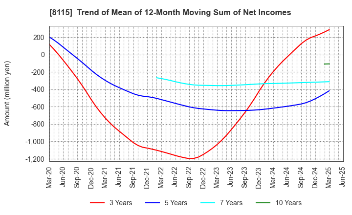8115 MOONBAT CO.,Ltd.: Trend of Mean of 12-Month Moving Sum of Net Incomes