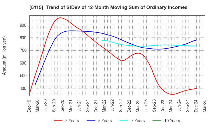 8115 MOONBAT CO.,Ltd.: Trend of StDev of 12-Month Moving Sum of Ordinary Incomes