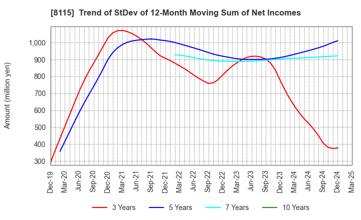 8115 MOONBAT CO.,Ltd.: Trend of StDev of 12-Month Moving Sum of Net Incomes