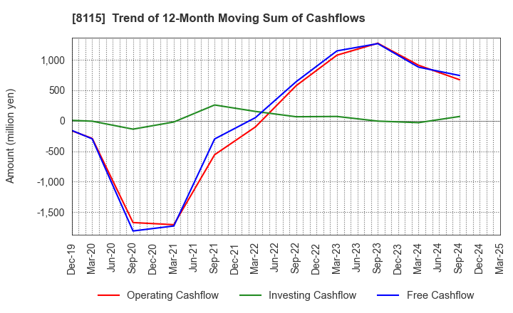 8115 MOONBAT CO.,Ltd.: Trend of 12-Month Moving Sum of Cashflows