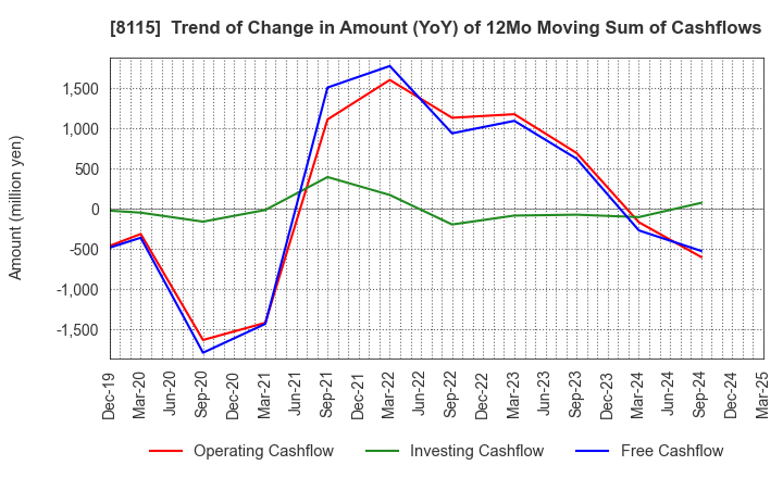 8115 MOONBAT CO.,Ltd.: Trend of Change in Amount (YoY) of 12Mo Moving Sum of Cashflows