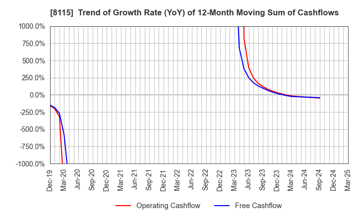 8115 MOONBAT CO.,Ltd.: Trend of Growth Rate (YoY) of 12-Month Moving Sum of Cashflows