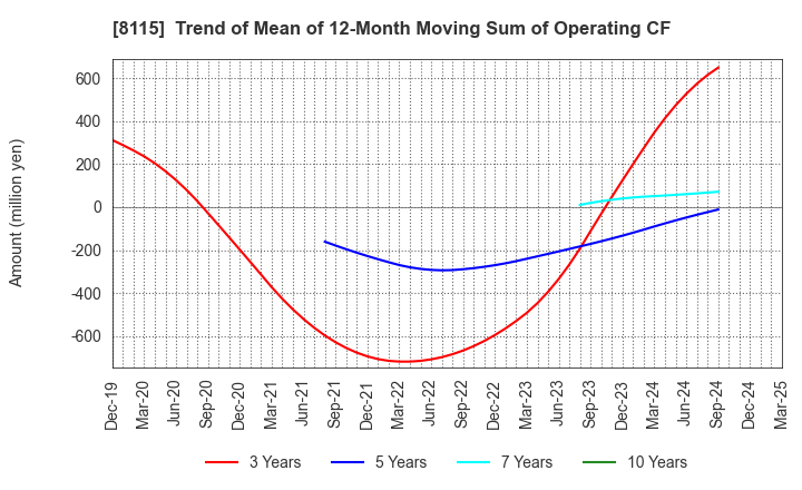 8115 MOONBAT CO.,Ltd.: Trend of Mean of 12-Month Moving Sum of Operating CF