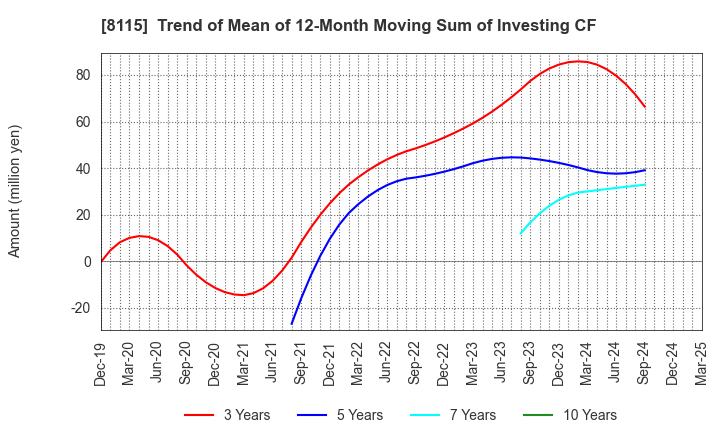8115 MOONBAT CO.,Ltd.: Trend of Mean of 12-Month Moving Sum of Investing CF