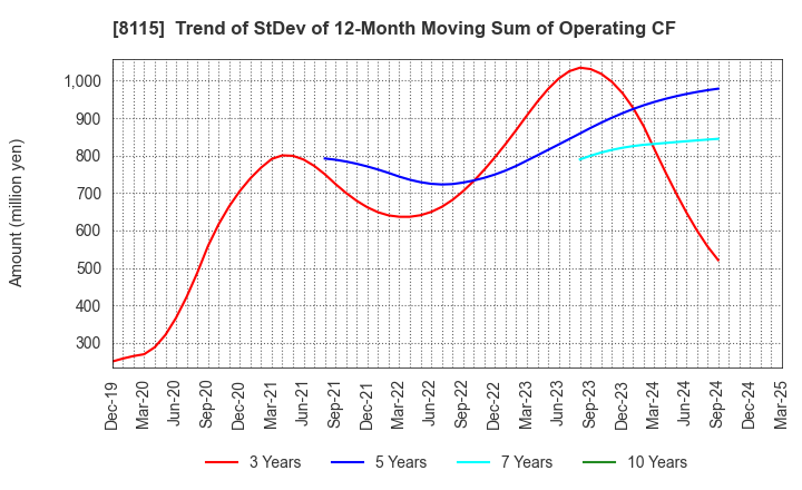8115 MOONBAT CO.,Ltd.: Trend of StDev of 12-Month Moving Sum of Operating CF