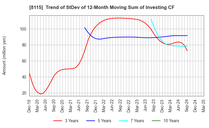 8115 MOONBAT CO.,Ltd.: Trend of StDev of 12-Month Moving Sum of Investing CF