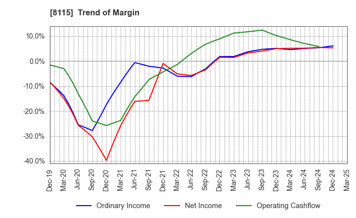 8115 MOONBAT CO.,Ltd.: Trend of Margin