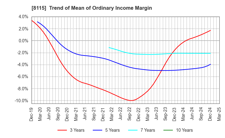 8115 MOONBAT CO.,Ltd.: Trend of Mean of Ordinary Income Margin