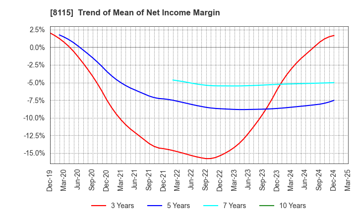 8115 MOONBAT CO.,Ltd.: Trend of Mean of Net Income Margin