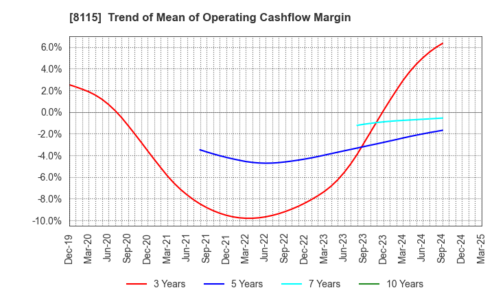 8115 MOONBAT CO.,Ltd.: Trend of Mean of Operating Cashflow Margin
