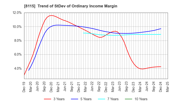 8115 MOONBAT CO.,Ltd.: Trend of StDev of Ordinary Income Margin