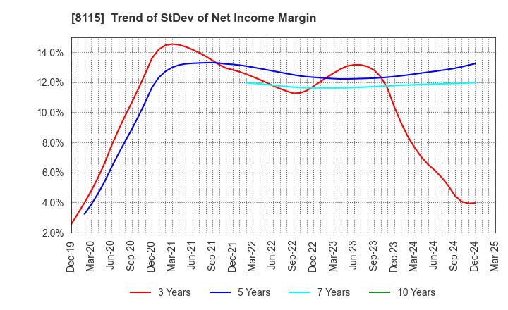 8115 MOONBAT CO.,Ltd.: Trend of StDev of Net Income Margin