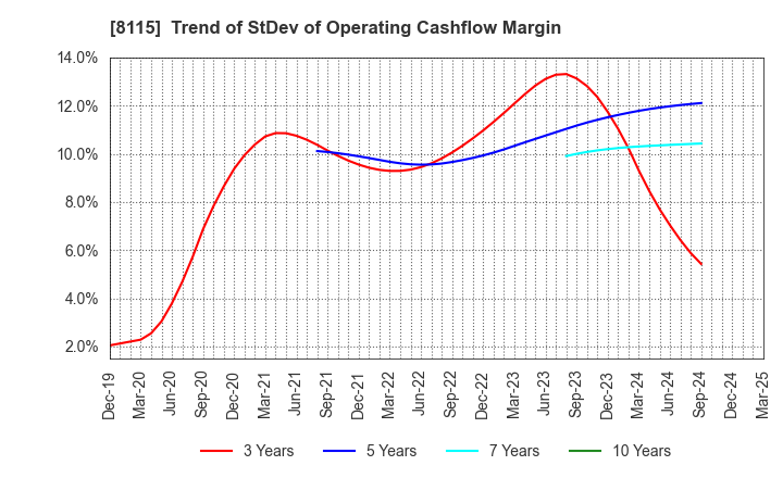 8115 MOONBAT CO.,Ltd.: Trend of StDev of Operating Cashflow Margin