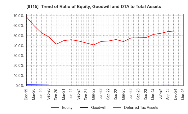 8115 MOONBAT CO.,Ltd.: Trend of Ratio of Equity, Goodwill and DTA to Total Assets