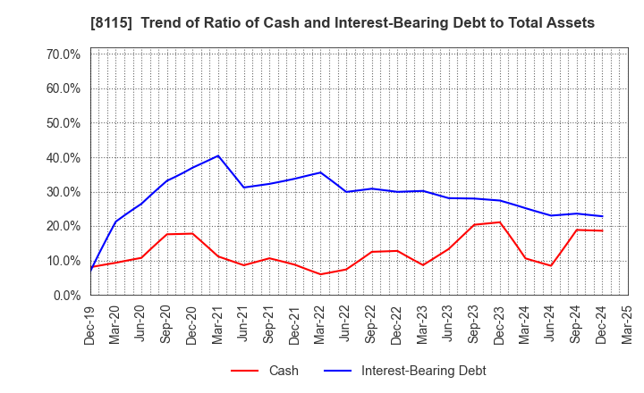 8115 MOONBAT CO.,Ltd.: Trend of Ratio of Cash and Interest-Bearing Debt to Total Assets