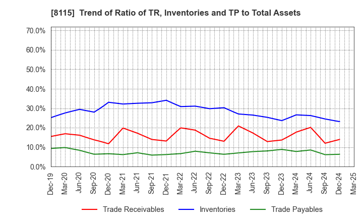 8115 MOONBAT CO.,Ltd.: Trend of Ratio of TR, Inventories and TP to Total Assets