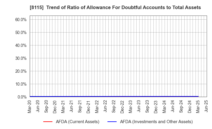 8115 MOONBAT CO.,Ltd.: Trend of Ratio of Allowance For Doubtful Accounts to Total Assets