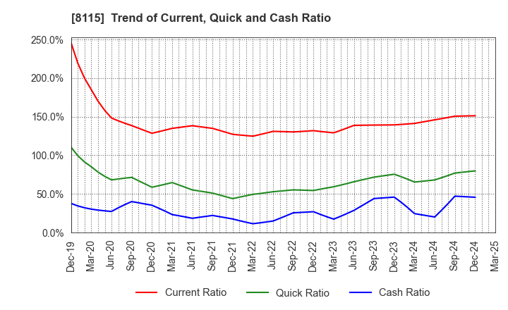 8115 MOONBAT CO.,Ltd.: Trend of Current, Quick and Cash Ratio
