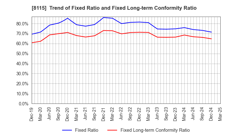 8115 MOONBAT CO.,Ltd.: Trend of Fixed Ratio and Fixed Long-term Conformity Ratio