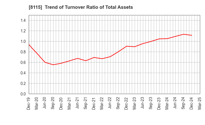 8115 MOONBAT CO.,Ltd.: Trend of Turnover Ratio of Total Assets